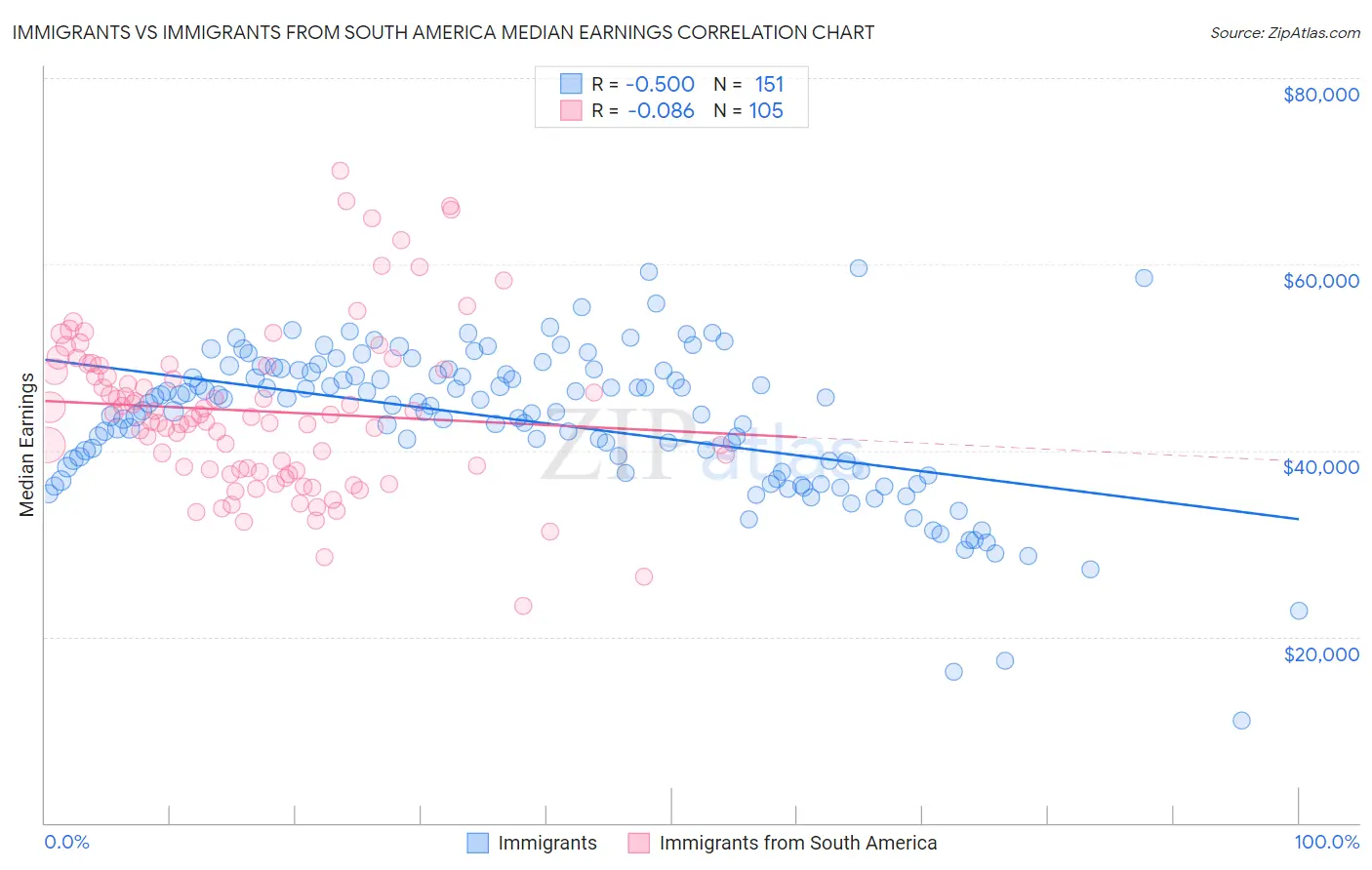 Immigrants vs Immigrants from South America Median Earnings