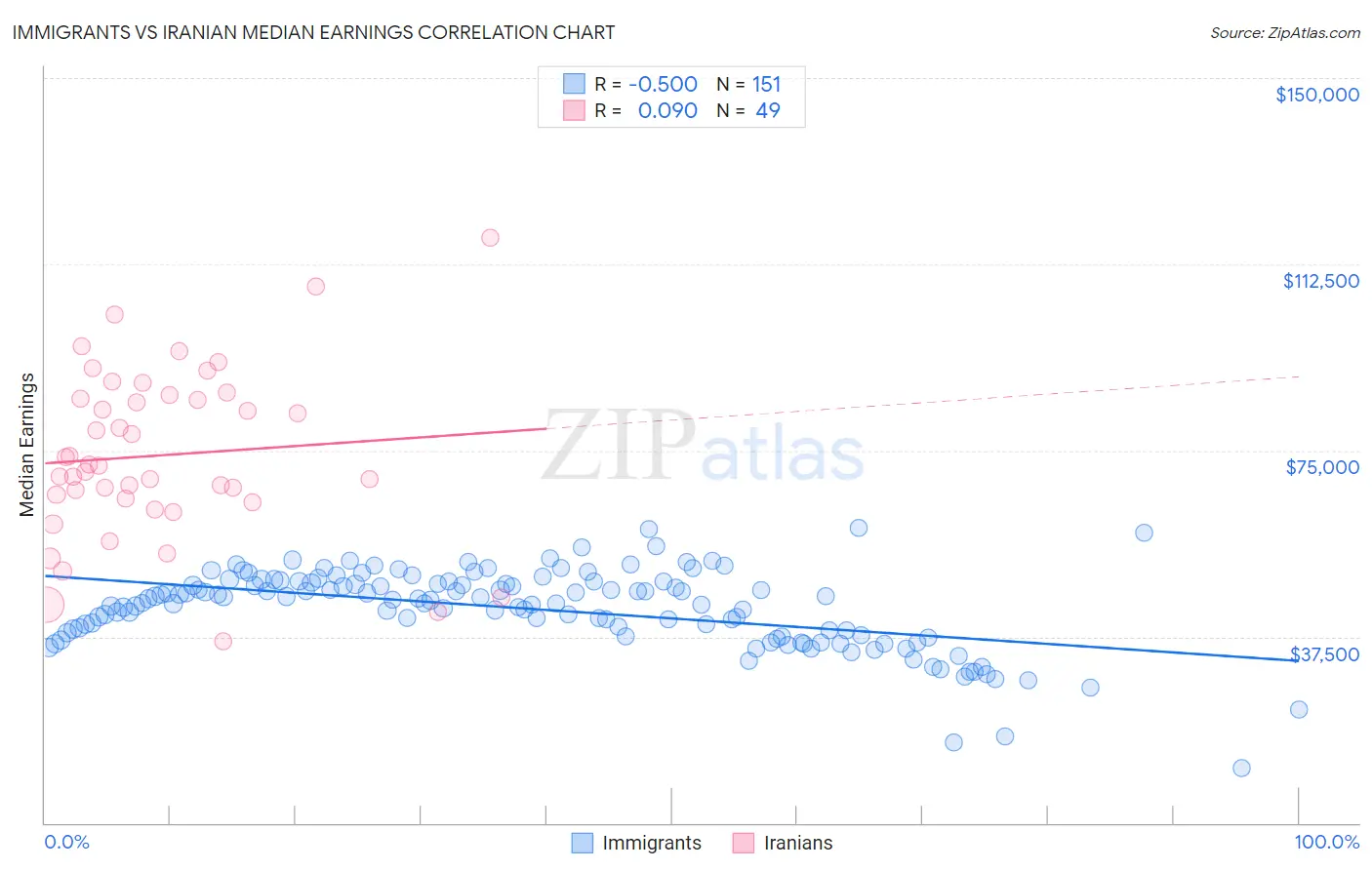 Immigrants vs Iranian Median Earnings