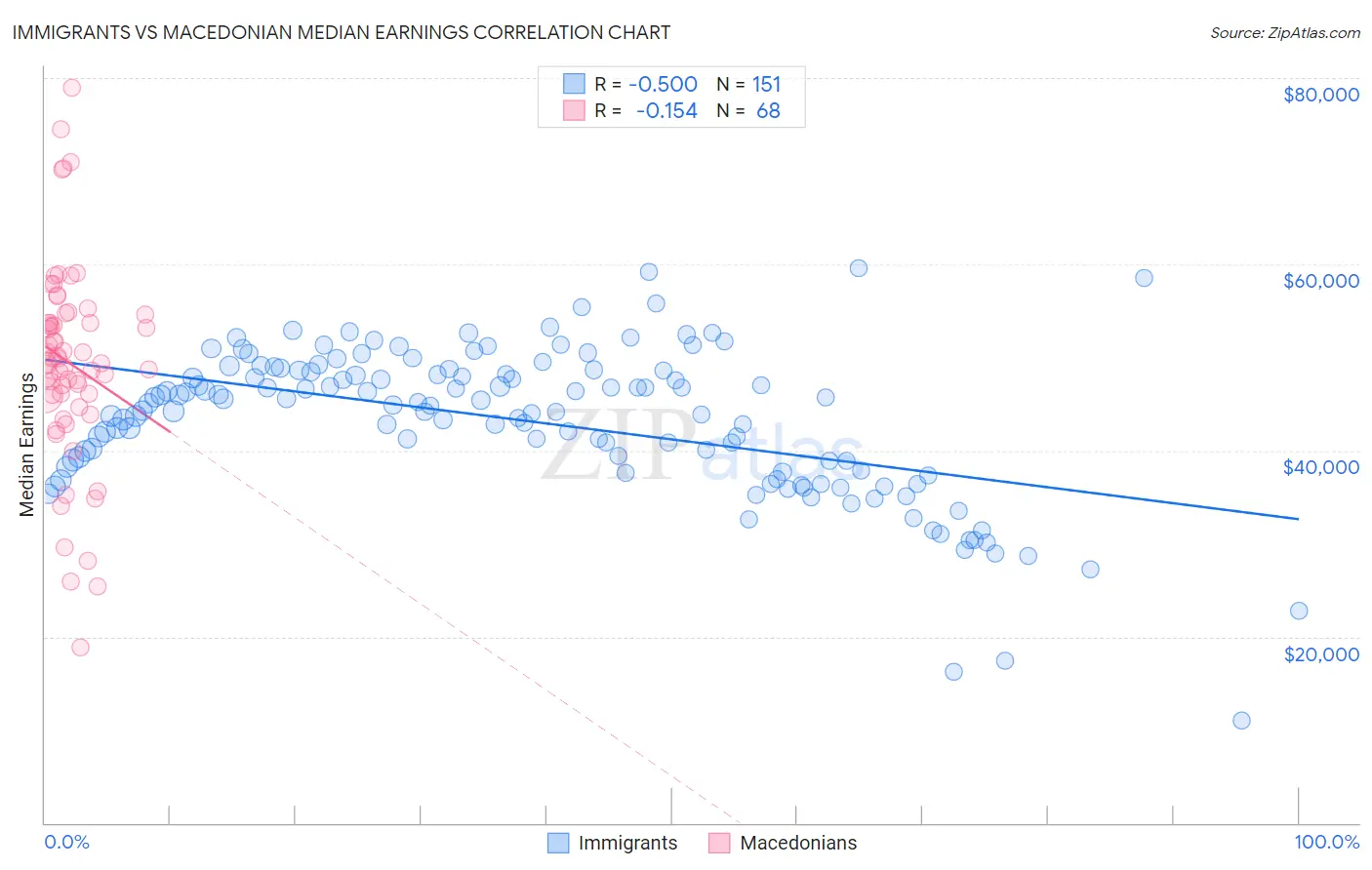 Immigrants vs Macedonian Median Earnings