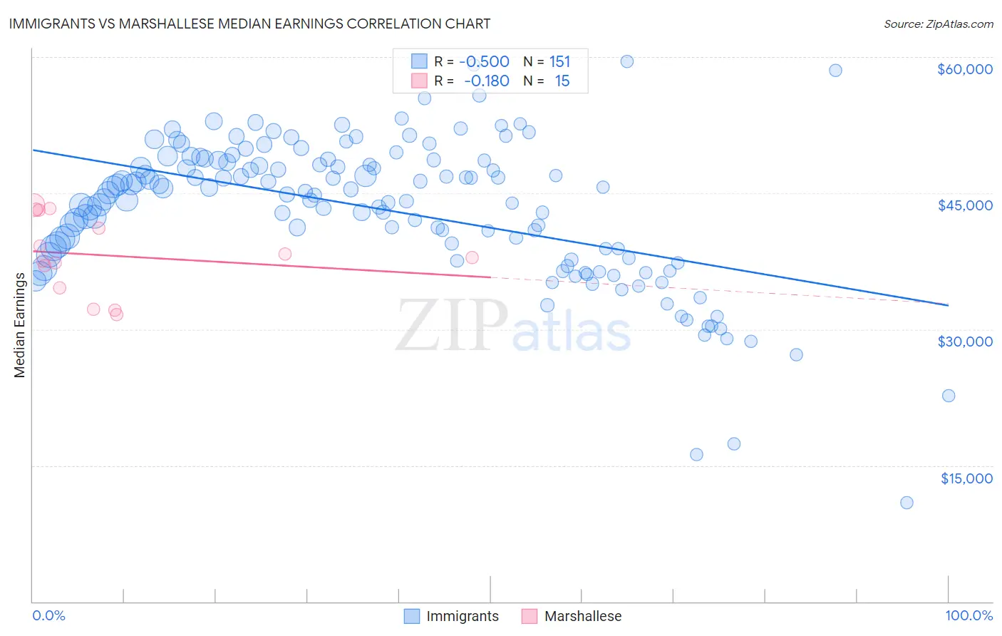 Immigrants vs Marshallese Median Earnings