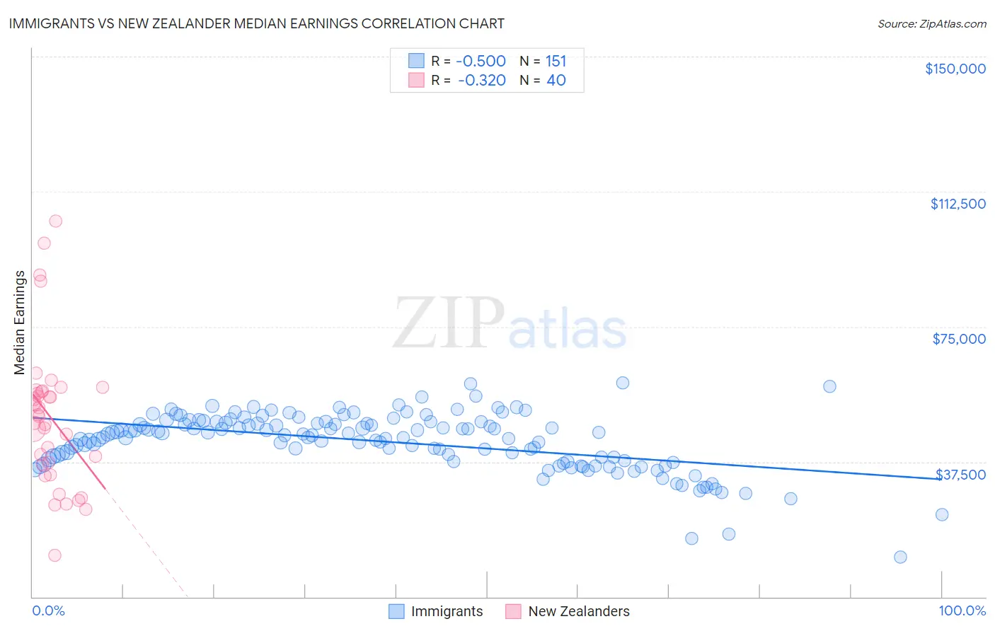 Immigrants vs New Zealander Median Earnings