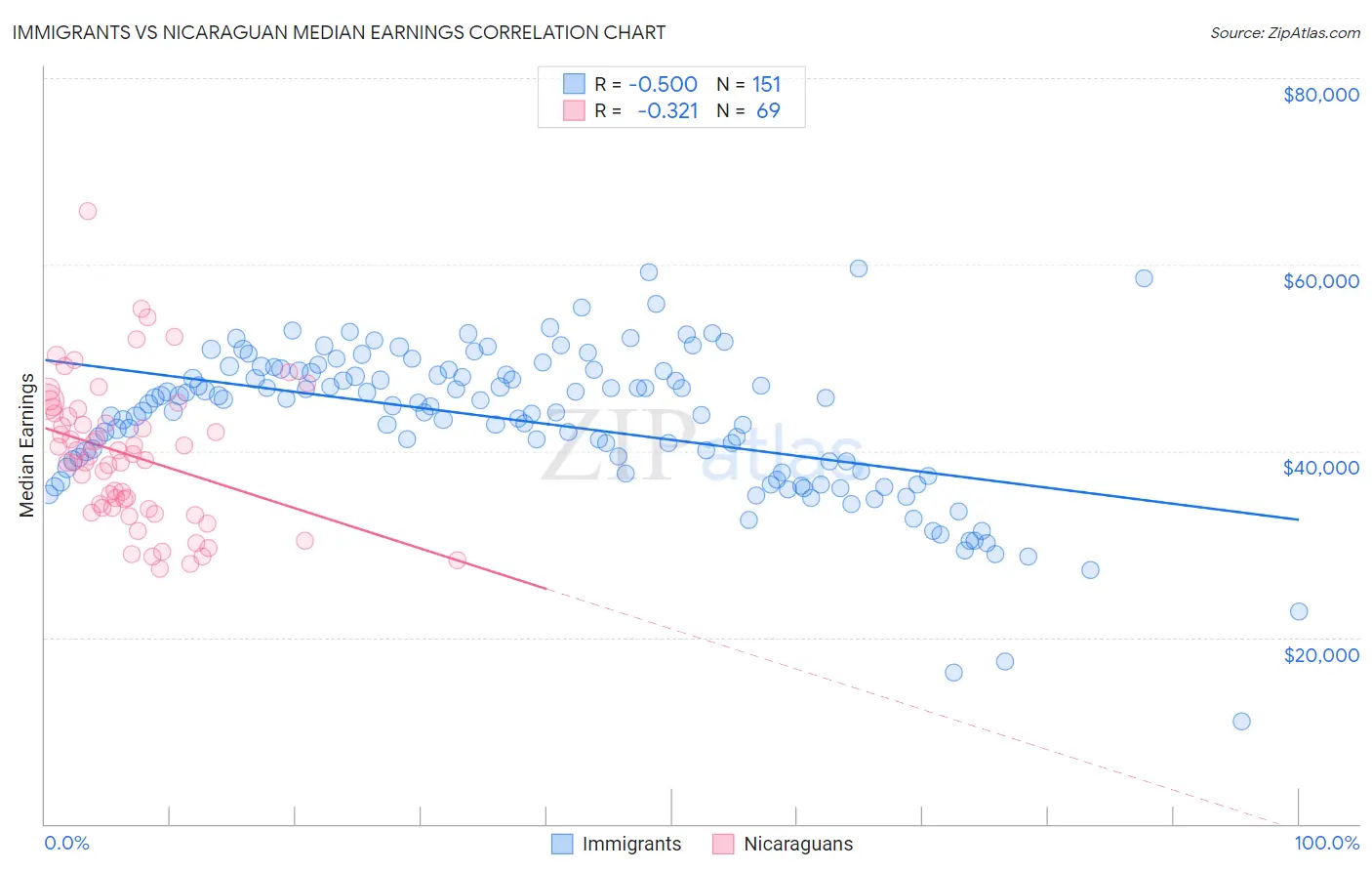 Immigrants vs Nicaraguan Median Earnings