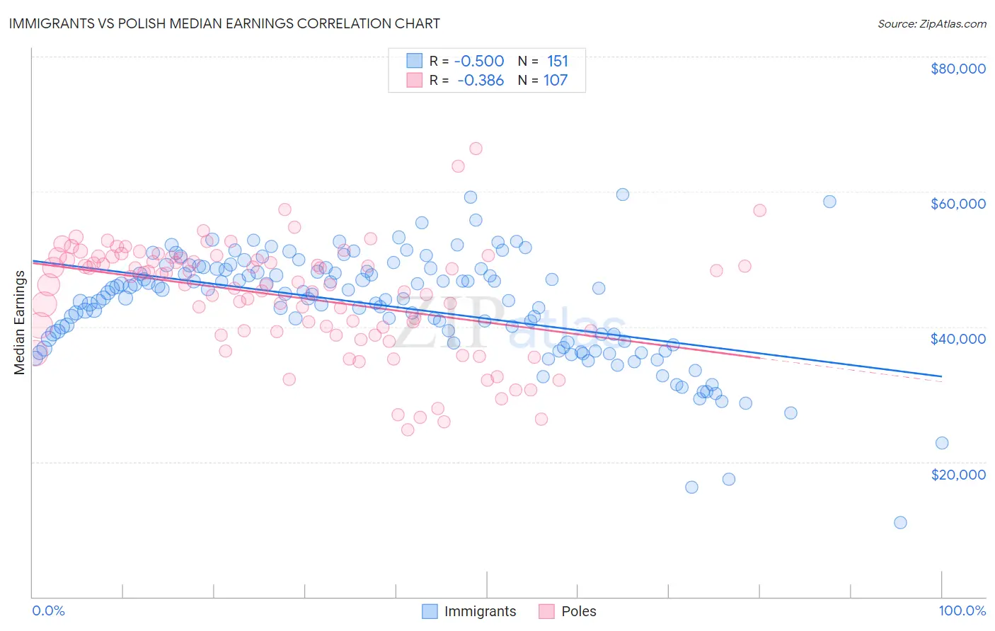 Immigrants vs Polish Median Earnings