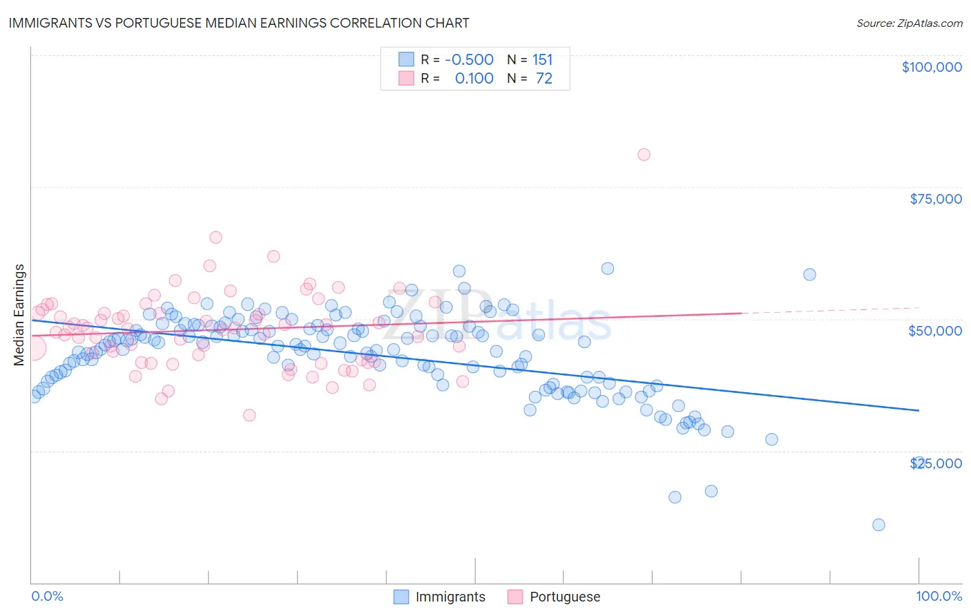 Immigrants vs Portuguese Median Earnings