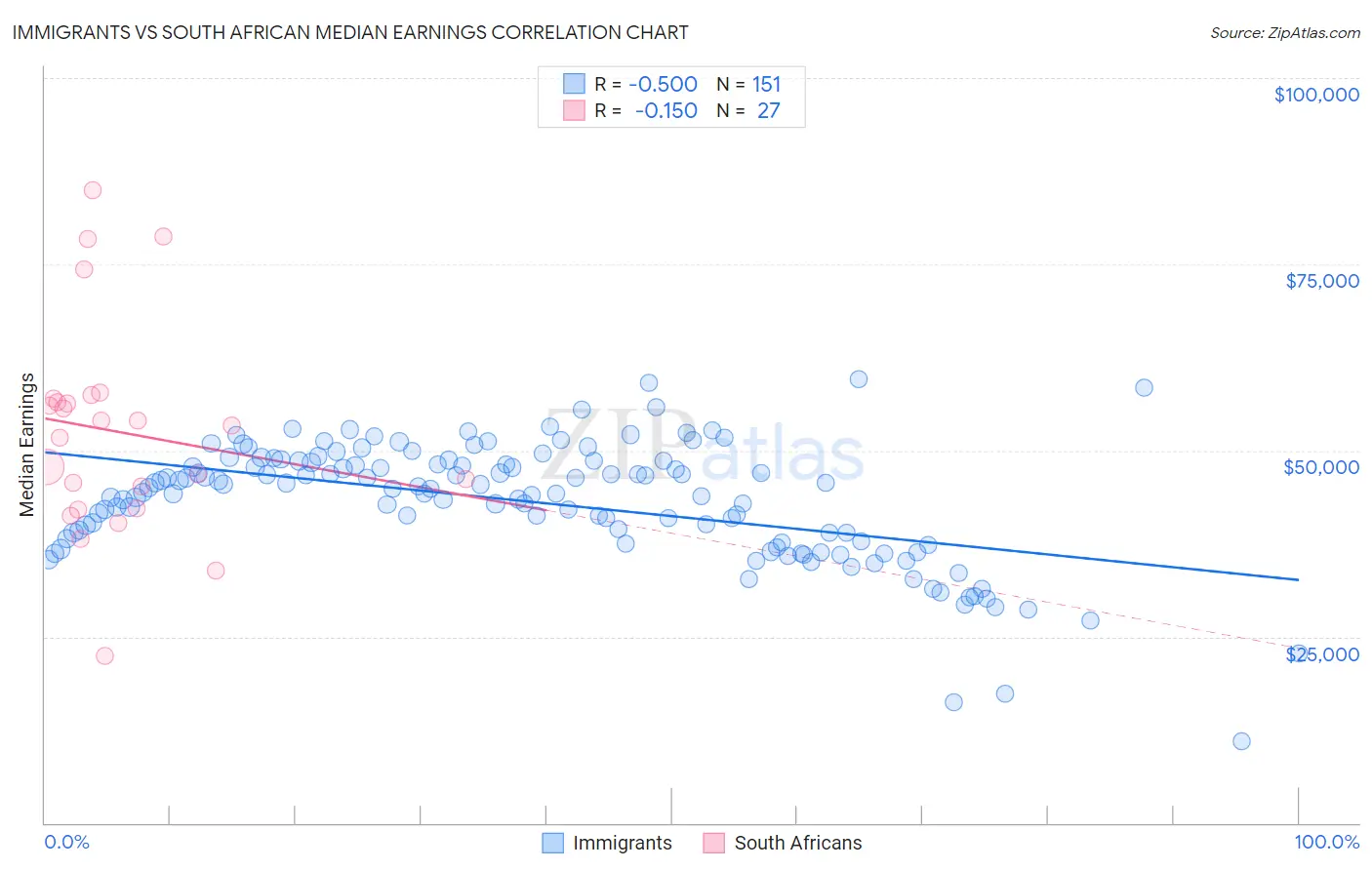 Immigrants vs South African Median Earnings