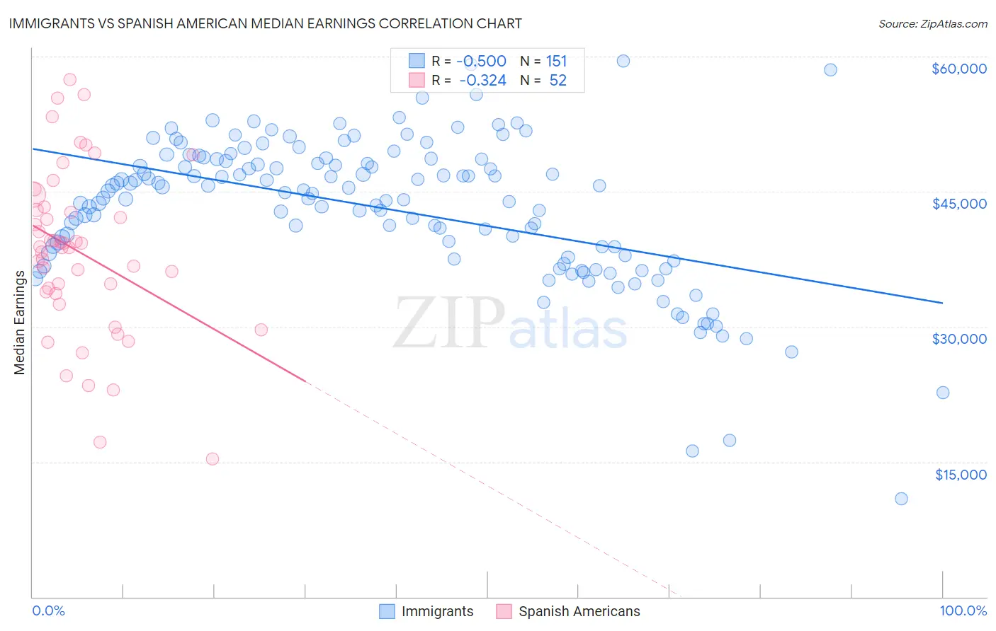 Immigrants vs Spanish American Median Earnings