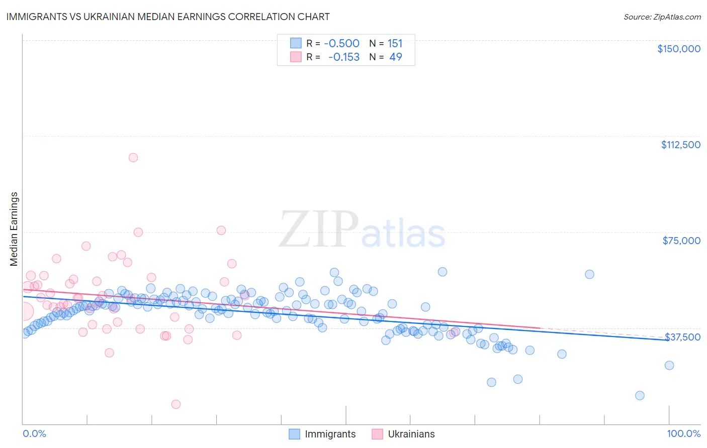 Immigrants vs Ukrainian Median Earnings