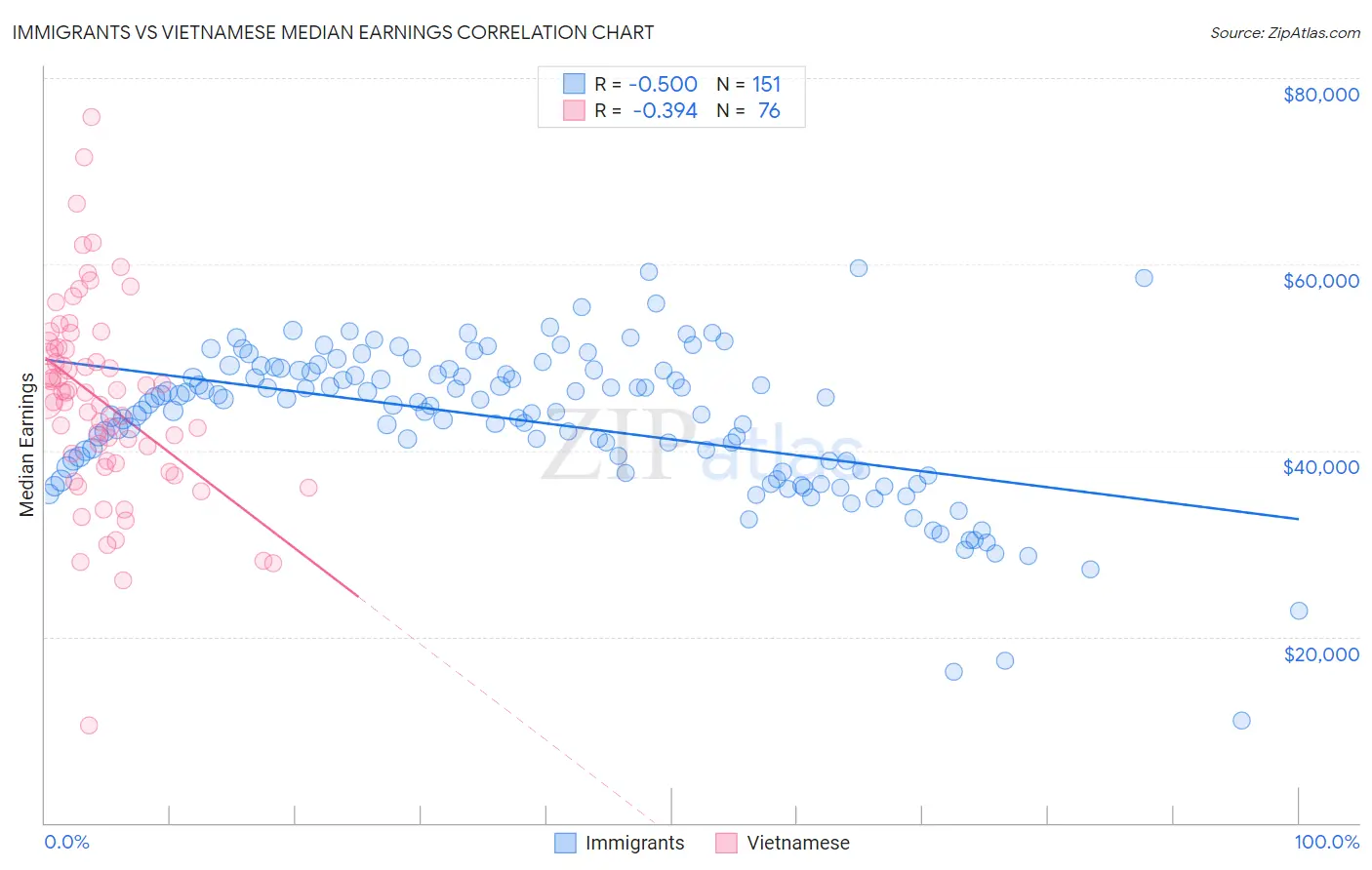 Immigrants vs Vietnamese Median Earnings