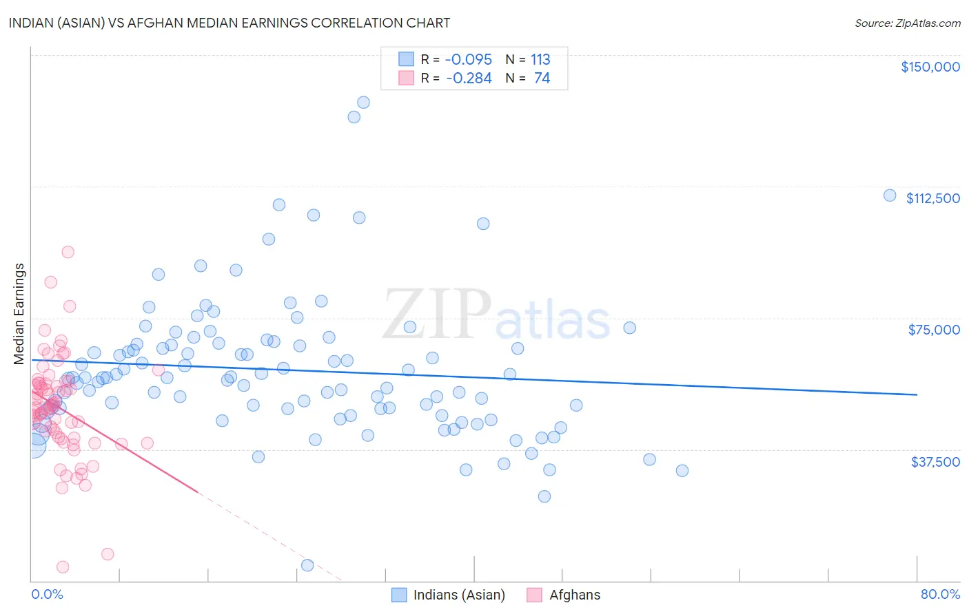 Indian (Asian) vs Afghan Median Earnings