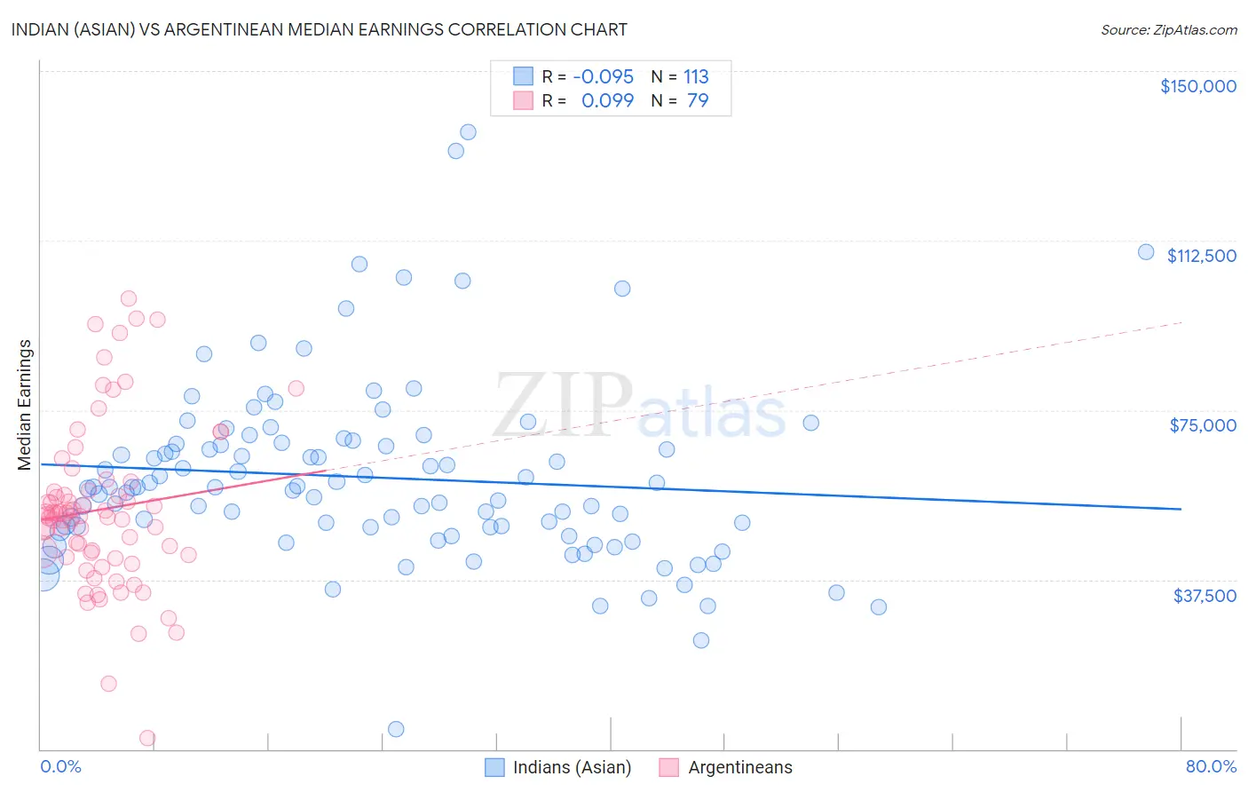 Indian (Asian) vs Argentinean Median Earnings
