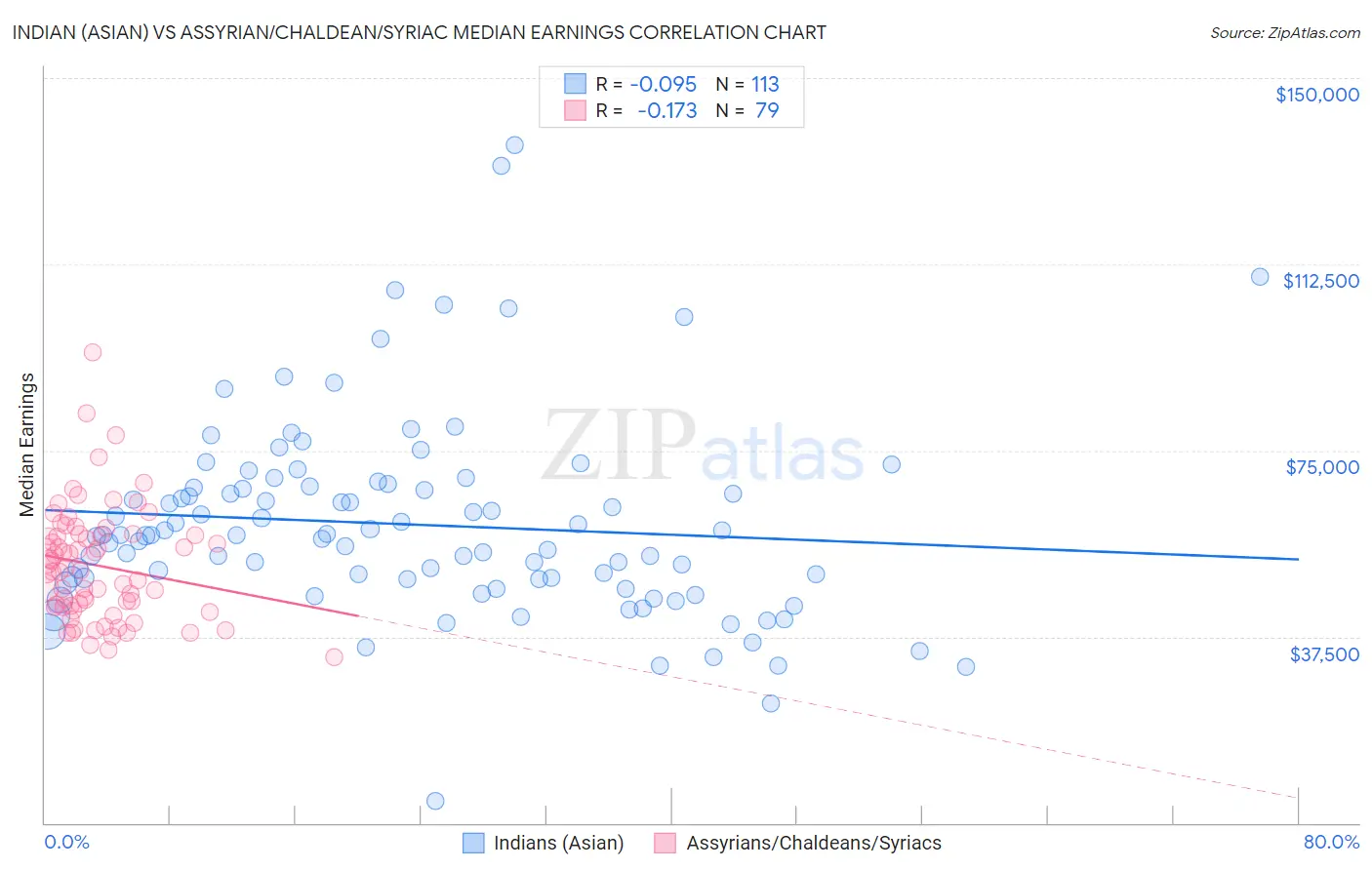 Indian (Asian) vs Assyrian/Chaldean/Syriac Median Earnings