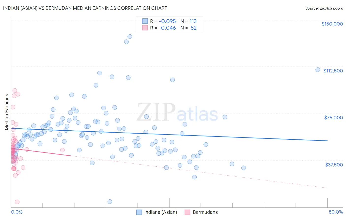 Indian (Asian) vs Bermudan Median Earnings