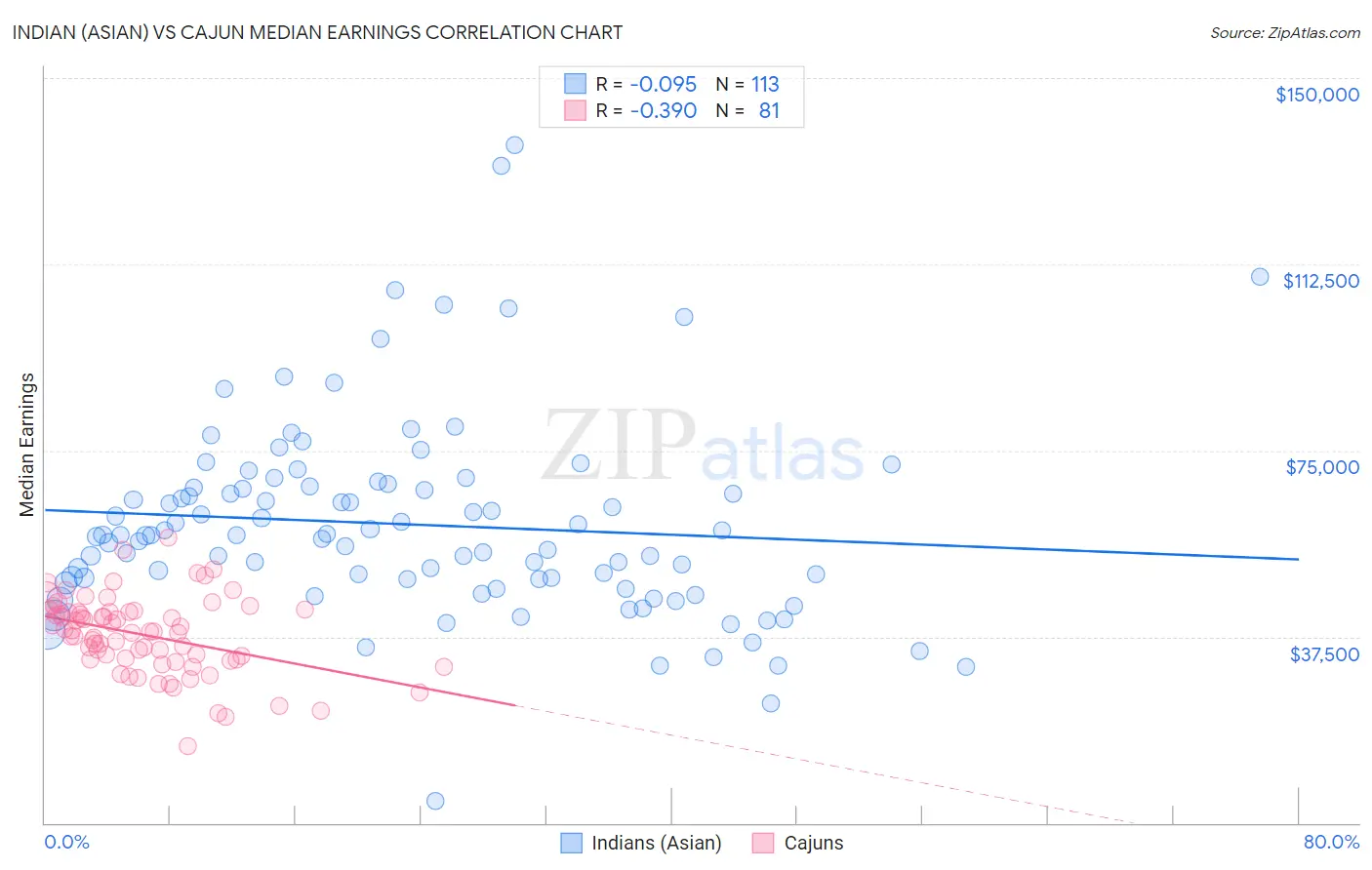 Indian (Asian) vs Cajun Median Earnings