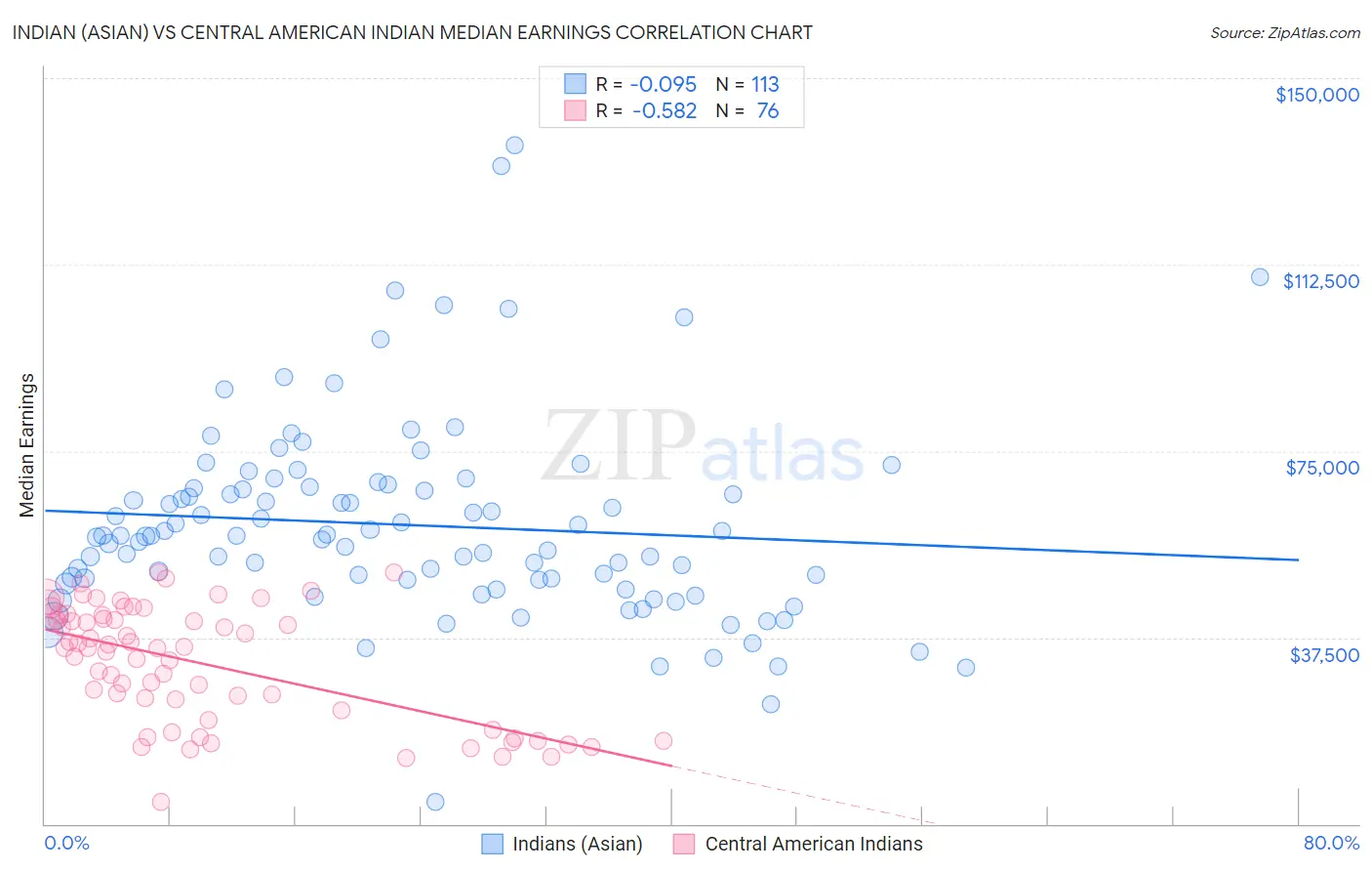 Indian (Asian) vs Central American Indian Median Earnings