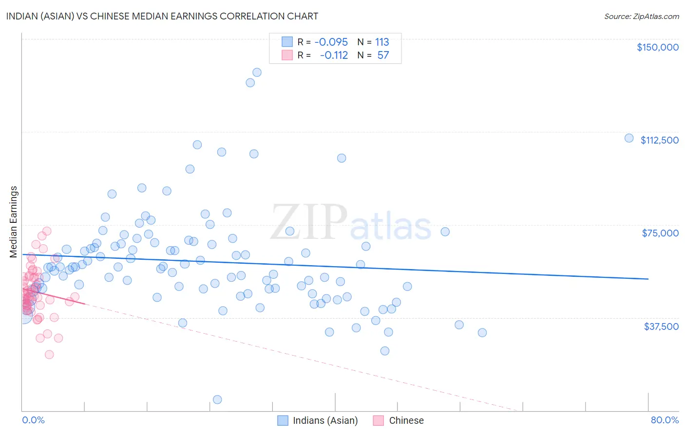 Indian (Asian) vs Chinese Median Earnings