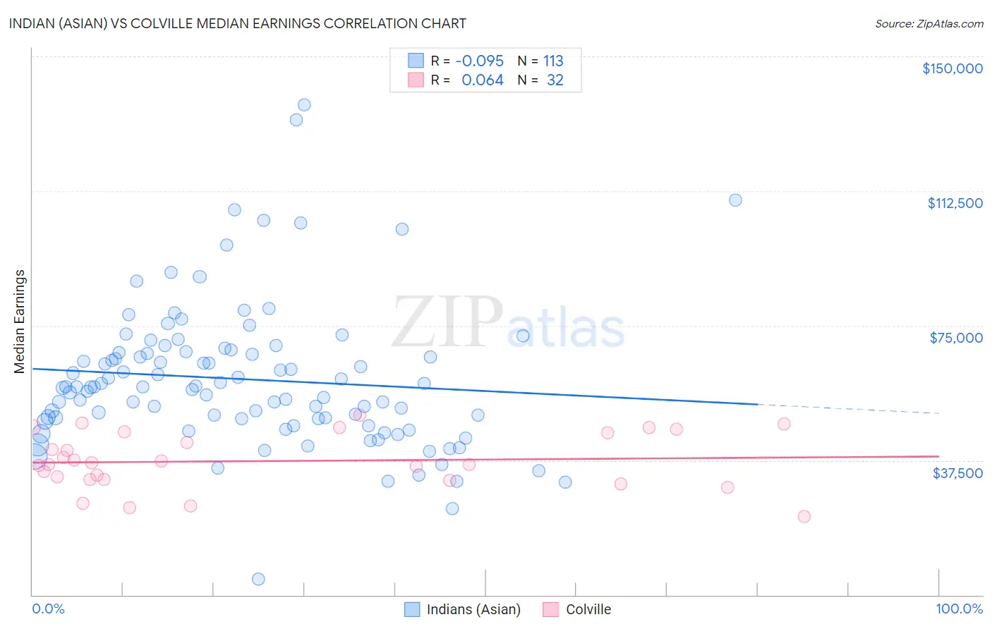 Indian (Asian) vs Colville Median Earnings