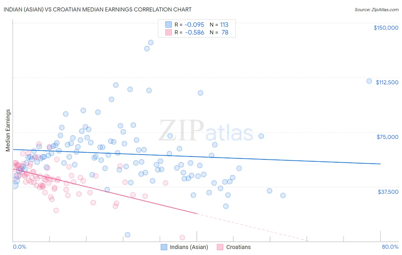 Indian (Asian) vs Croatian Median Earnings