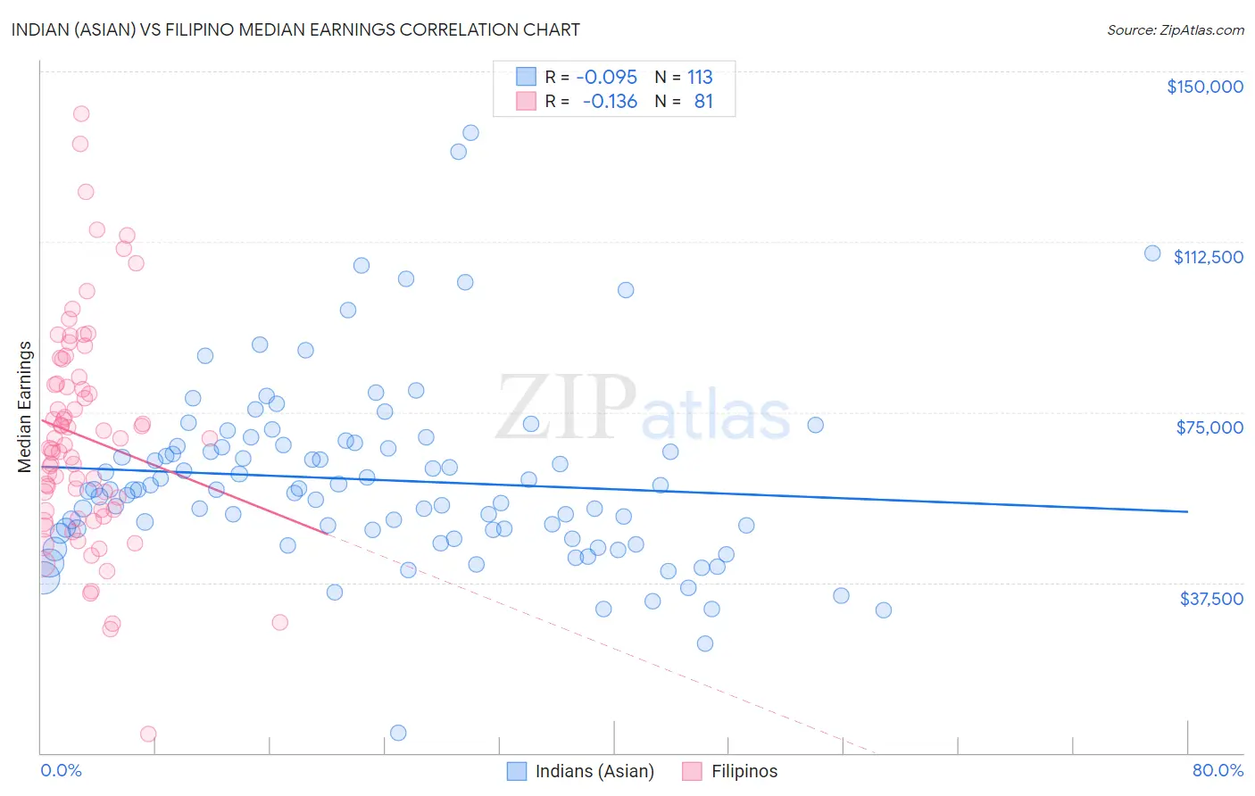 Indian (Asian) vs Filipino Median Earnings