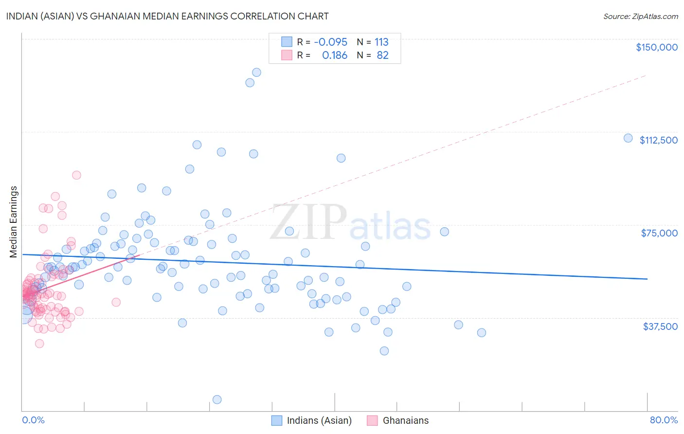 Indian (Asian) vs Ghanaian Median Earnings