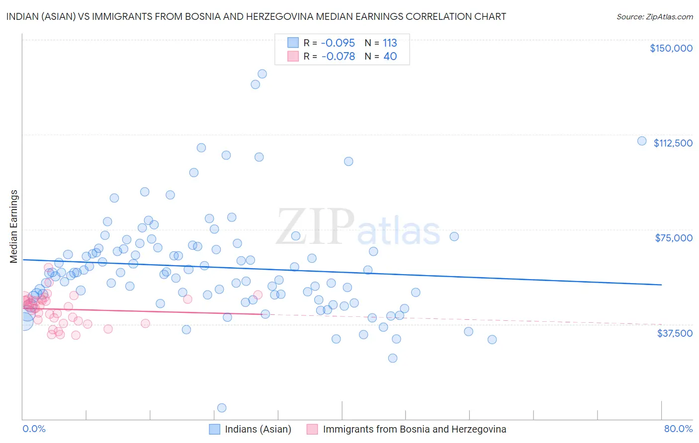 Indian (Asian) vs Immigrants from Bosnia and Herzegovina Median Earnings