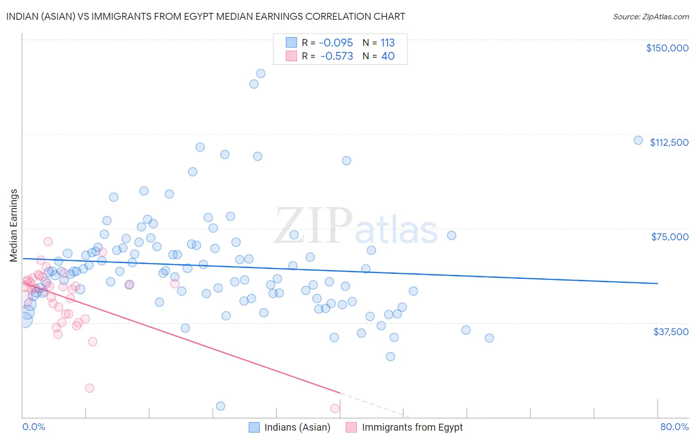 Indian (Asian) vs Immigrants from Egypt Median Earnings