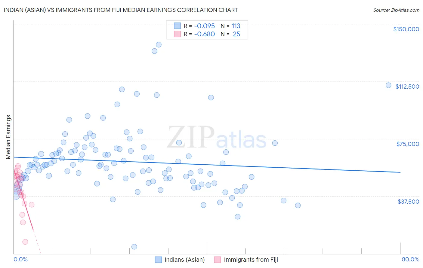 Indian (Asian) vs Immigrants from Fiji Median Earnings