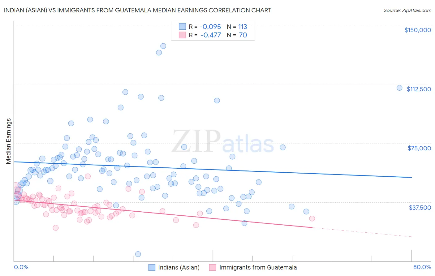 Indian (Asian) vs Immigrants from Guatemala Median Earnings