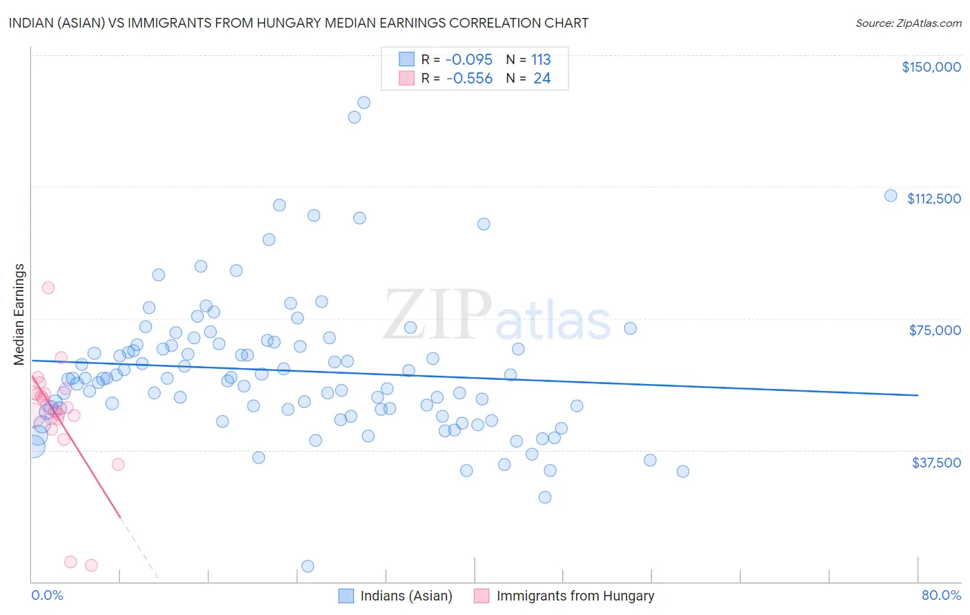 Indian (Asian) vs Immigrants from Hungary Median Earnings