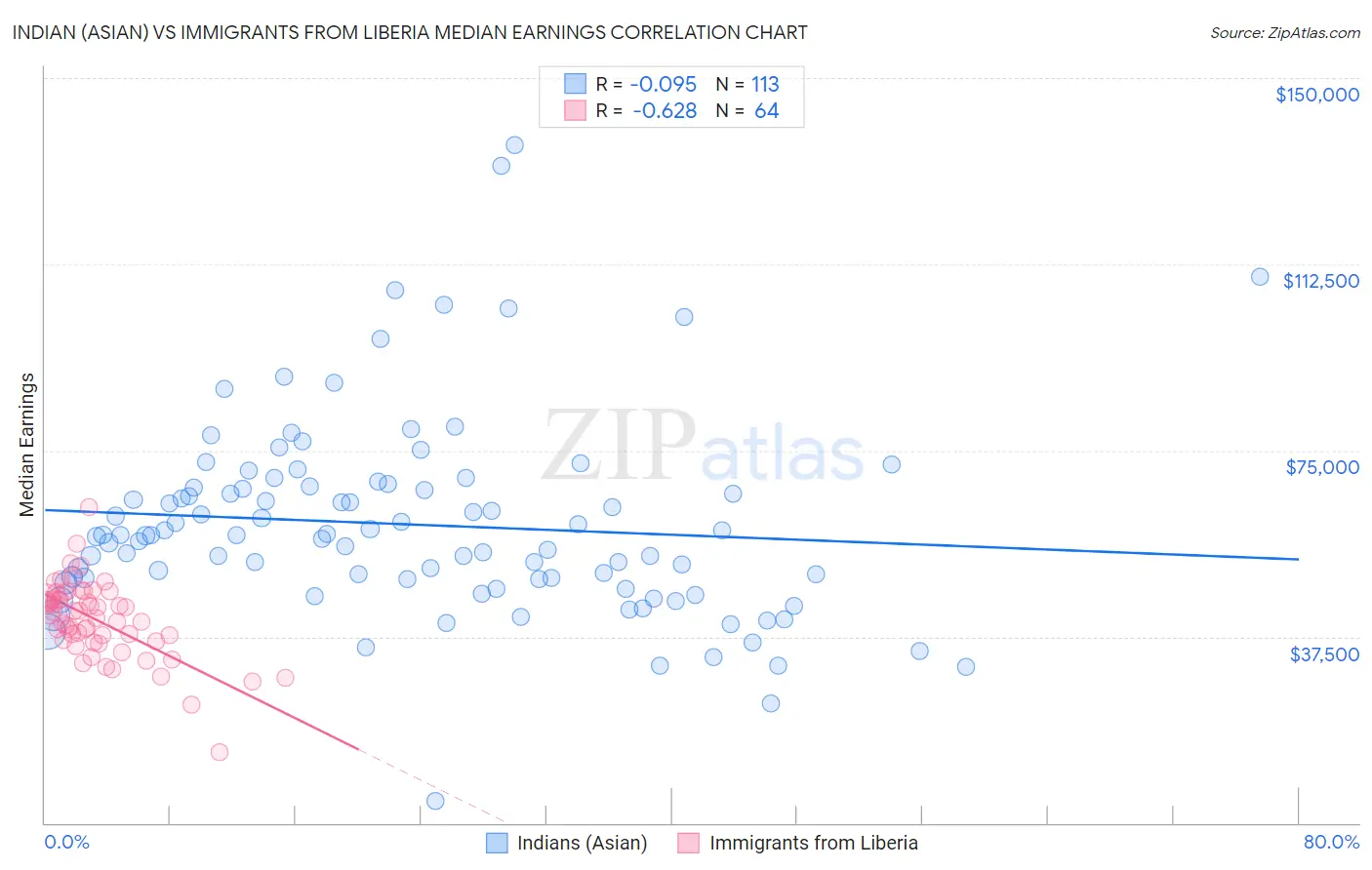 Indian (Asian) vs Immigrants from Liberia Median Earnings