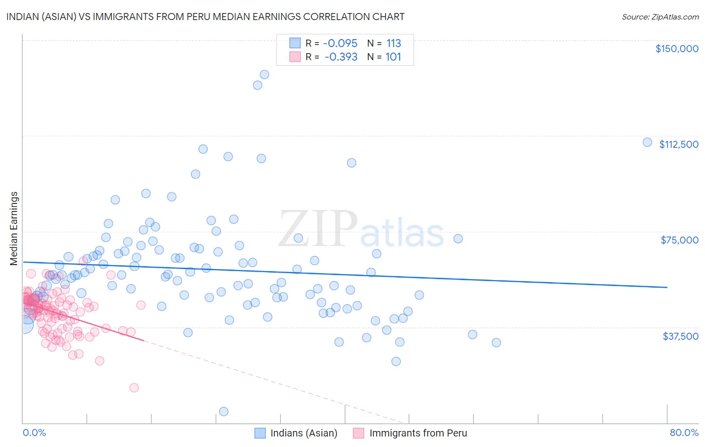 Indian (Asian) vs Immigrants from Peru Median Earnings