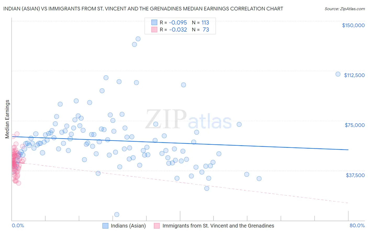 Indian (Asian) vs Immigrants from St. Vincent and the Grenadines Median Earnings