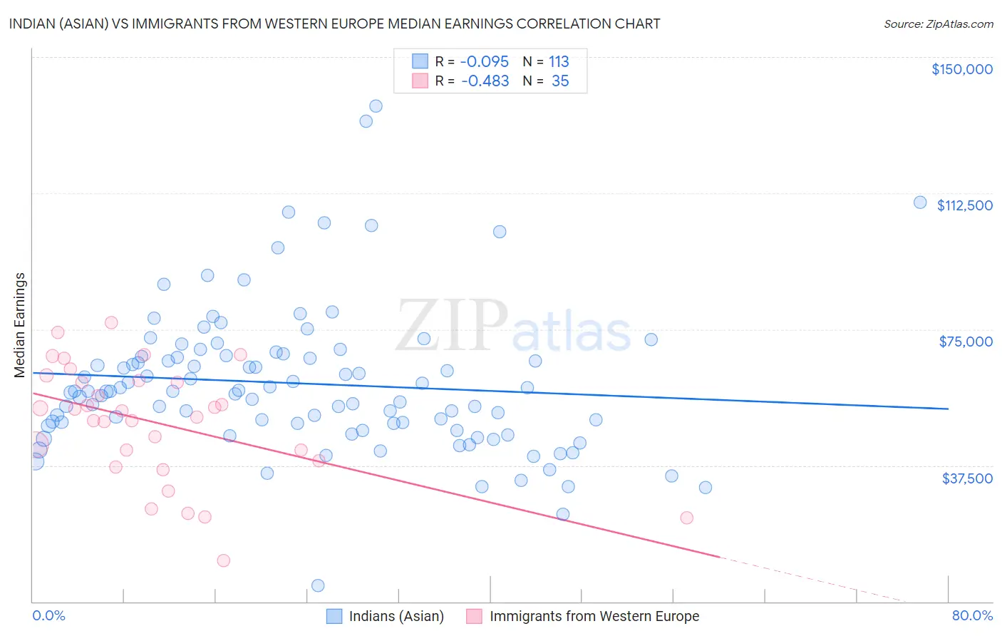 Indian (Asian) vs Immigrants from Western Europe Median Earnings