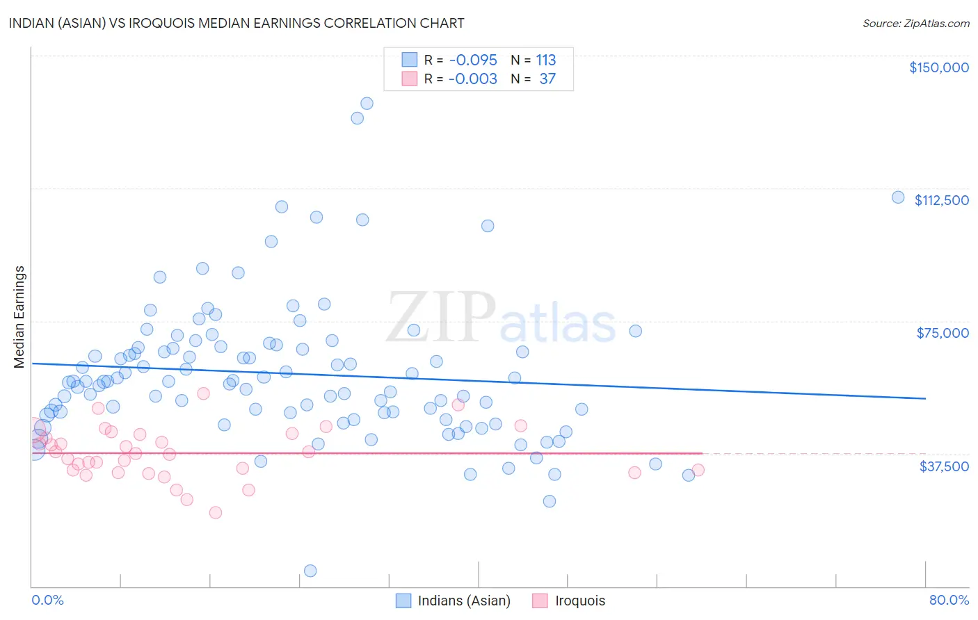 Indian (Asian) vs Iroquois Median Earnings