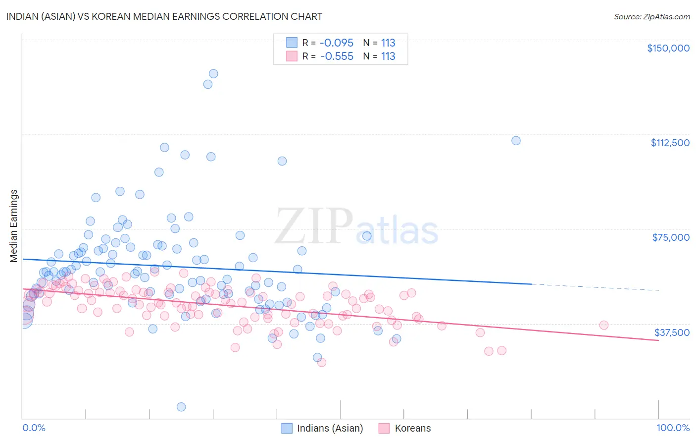 Indian (Asian) vs Korean Median Earnings