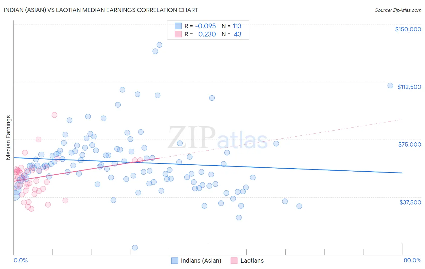 Indian (Asian) vs Laotian Median Earnings