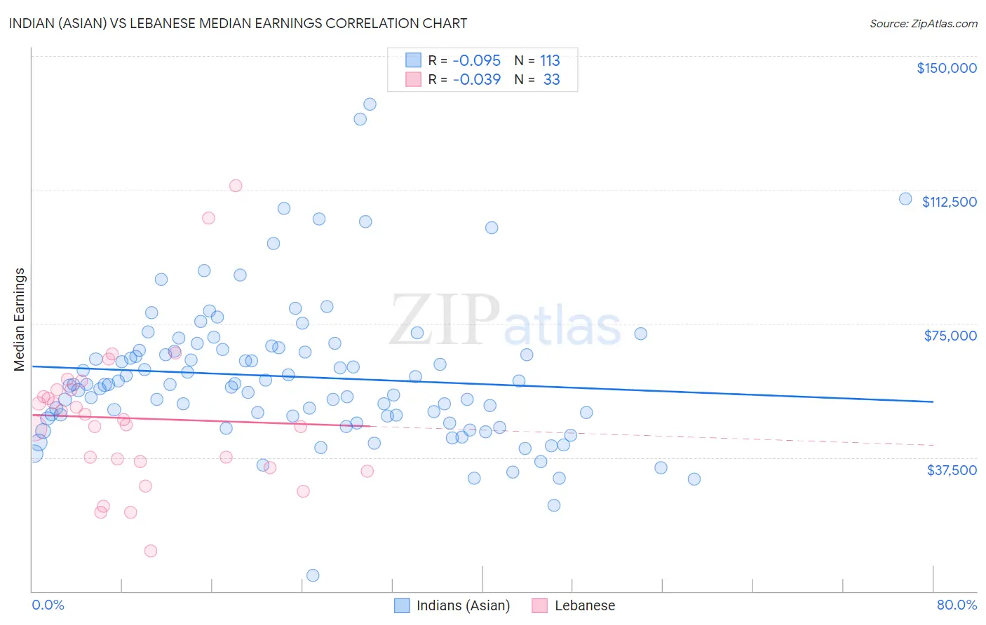 Indian (Asian) vs Lebanese Median Earnings