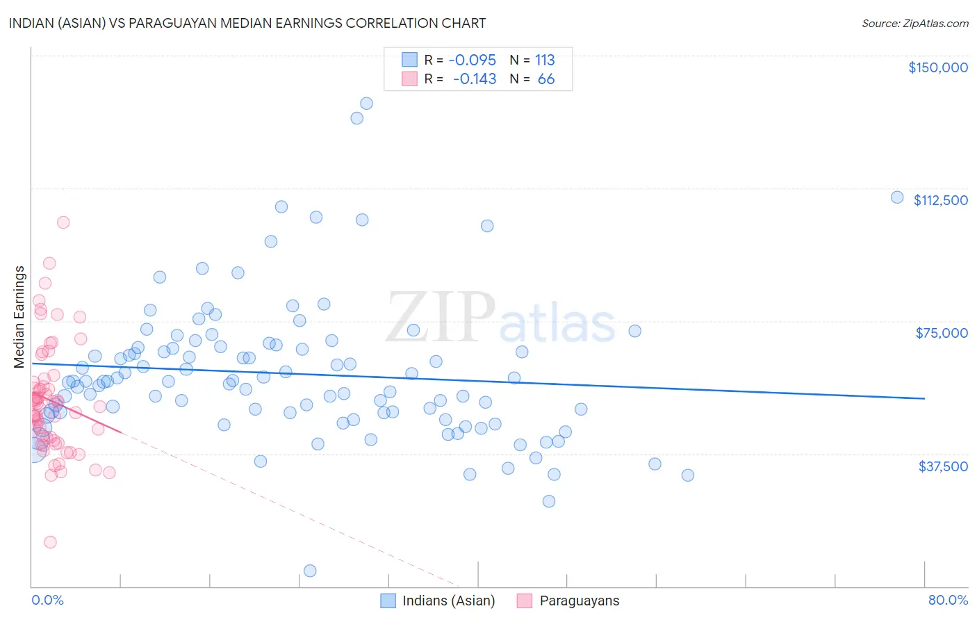 Indian (Asian) vs Paraguayan Median Earnings