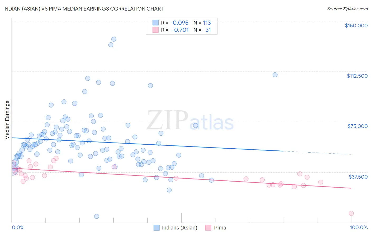 Indian (Asian) vs Pima Median Earnings