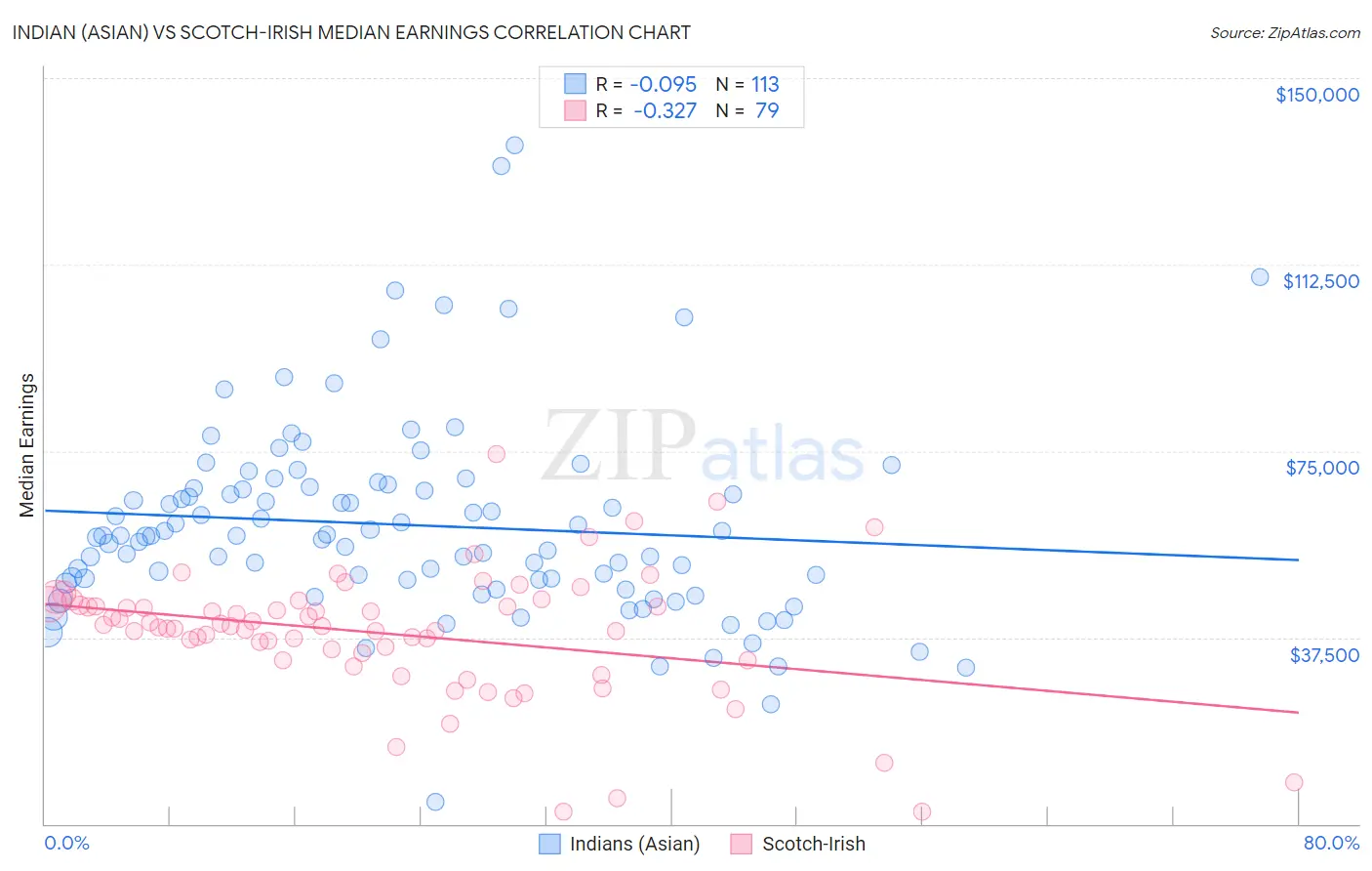 Indian (Asian) vs Scotch-Irish Median Earnings