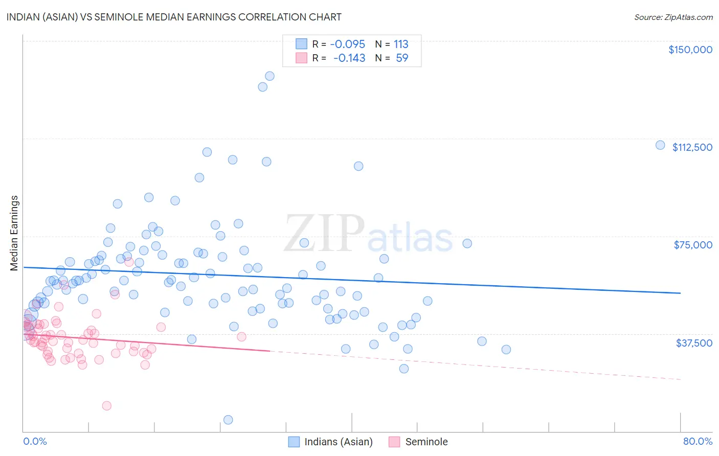 Indian (Asian) vs Seminole Median Earnings