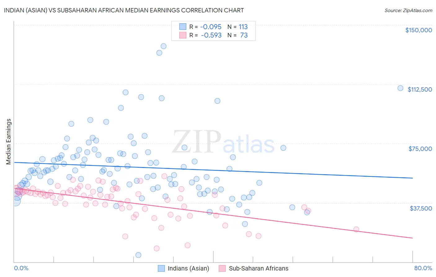 Indian (Asian) vs Subsaharan African Median Earnings