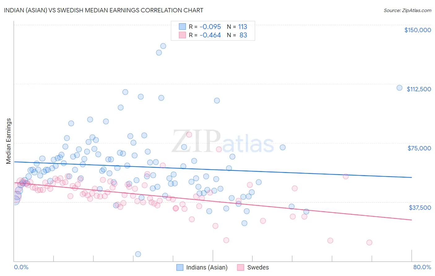 Indian (Asian) vs Swedish Median Earnings