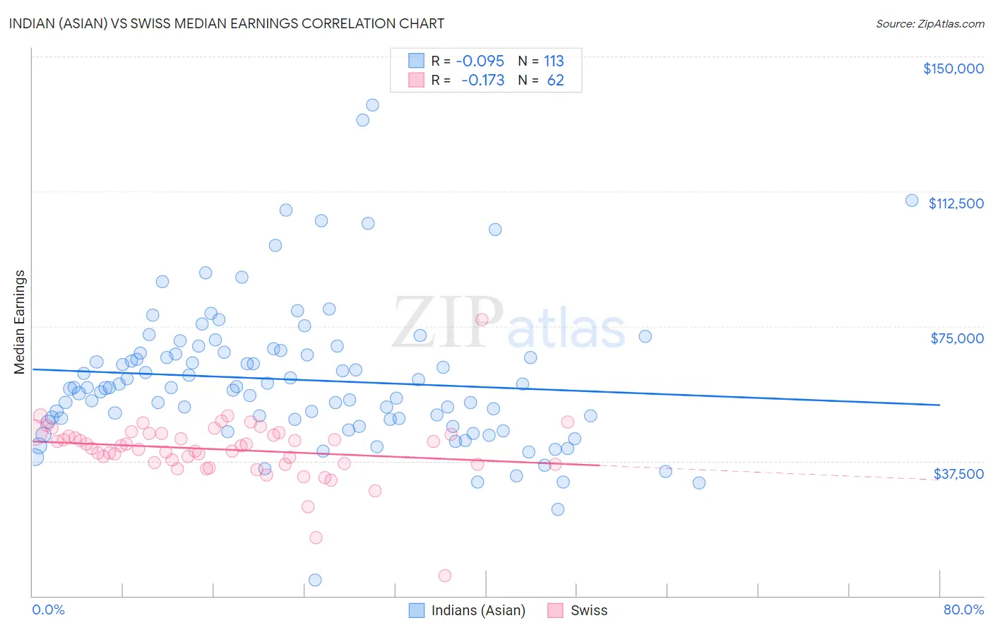 Indian (Asian) vs Swiss Median Earnings