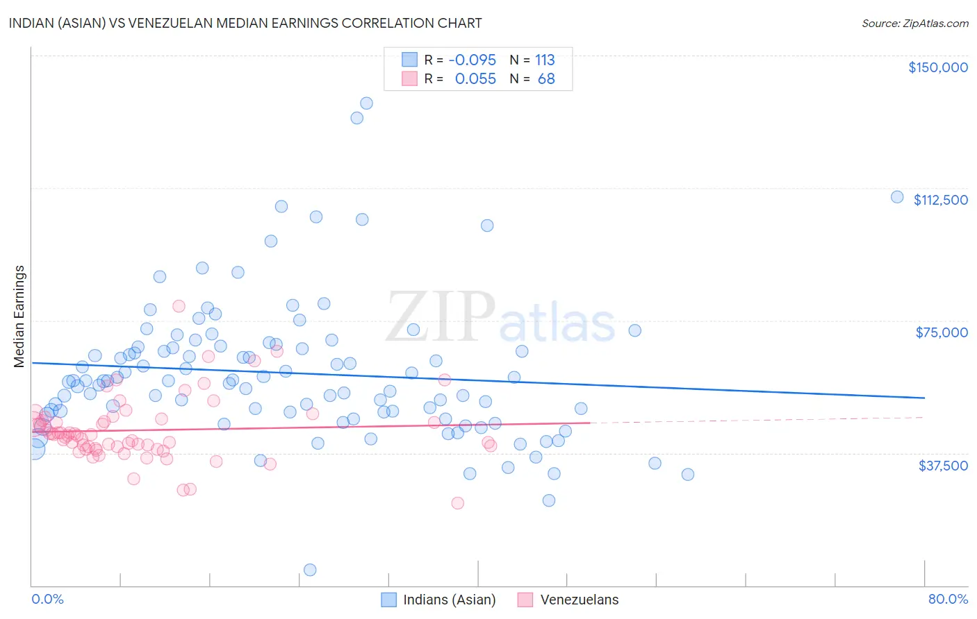 Indian (Asian) vs Venezuelan Median Earnings