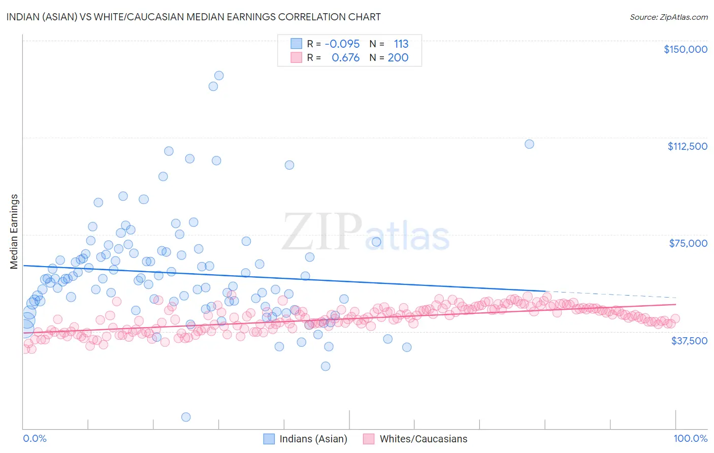 Indian (Asian) vs White/Caucasian Median Earnings