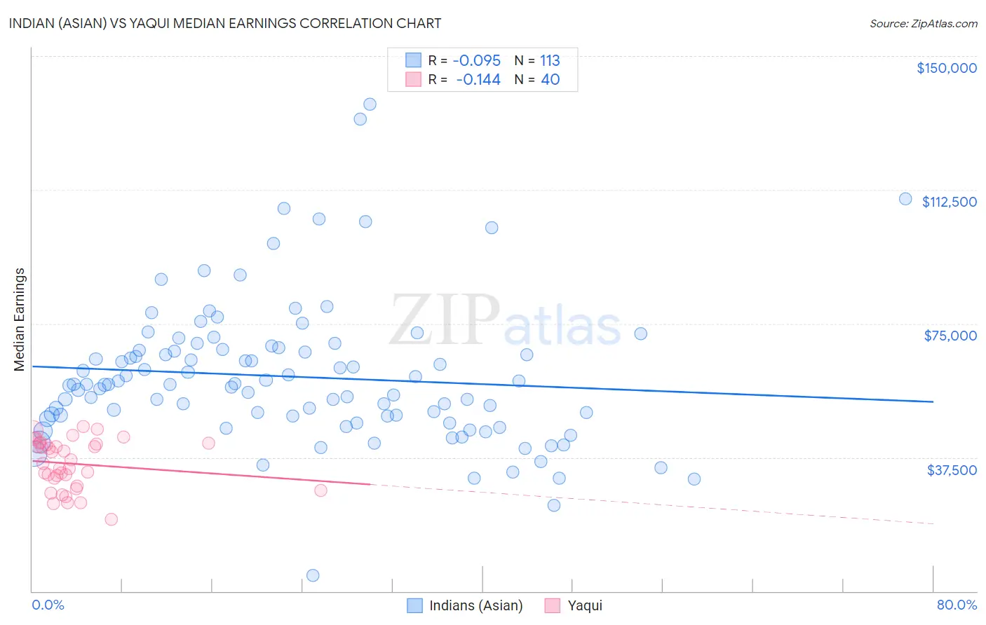 Indian (Asian) vs Yaqui Median Earnings