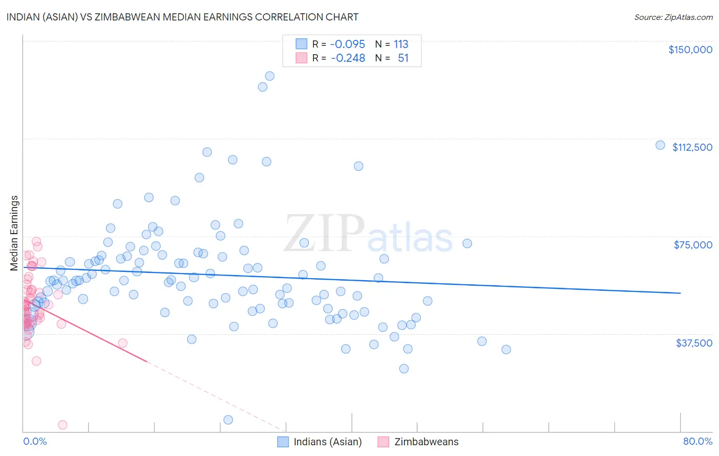 Indian (Asian) vs Zimbabwean Median Earnings