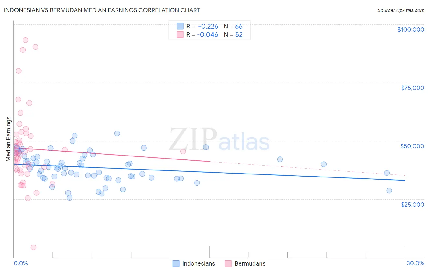 Indonesian vs Bermudan Median Earnings