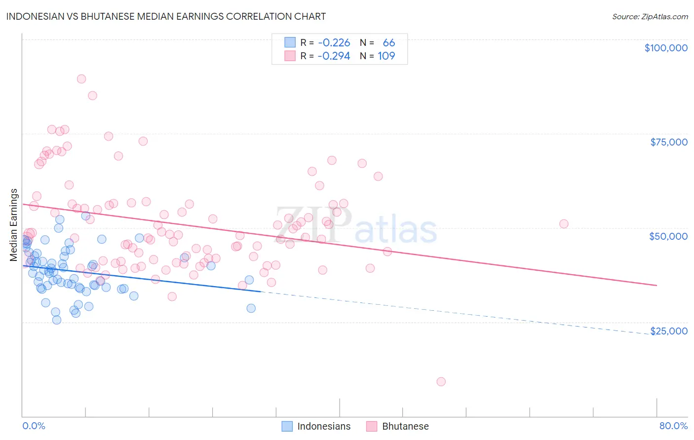 Indonesian vs Bhutanese Median Earnings