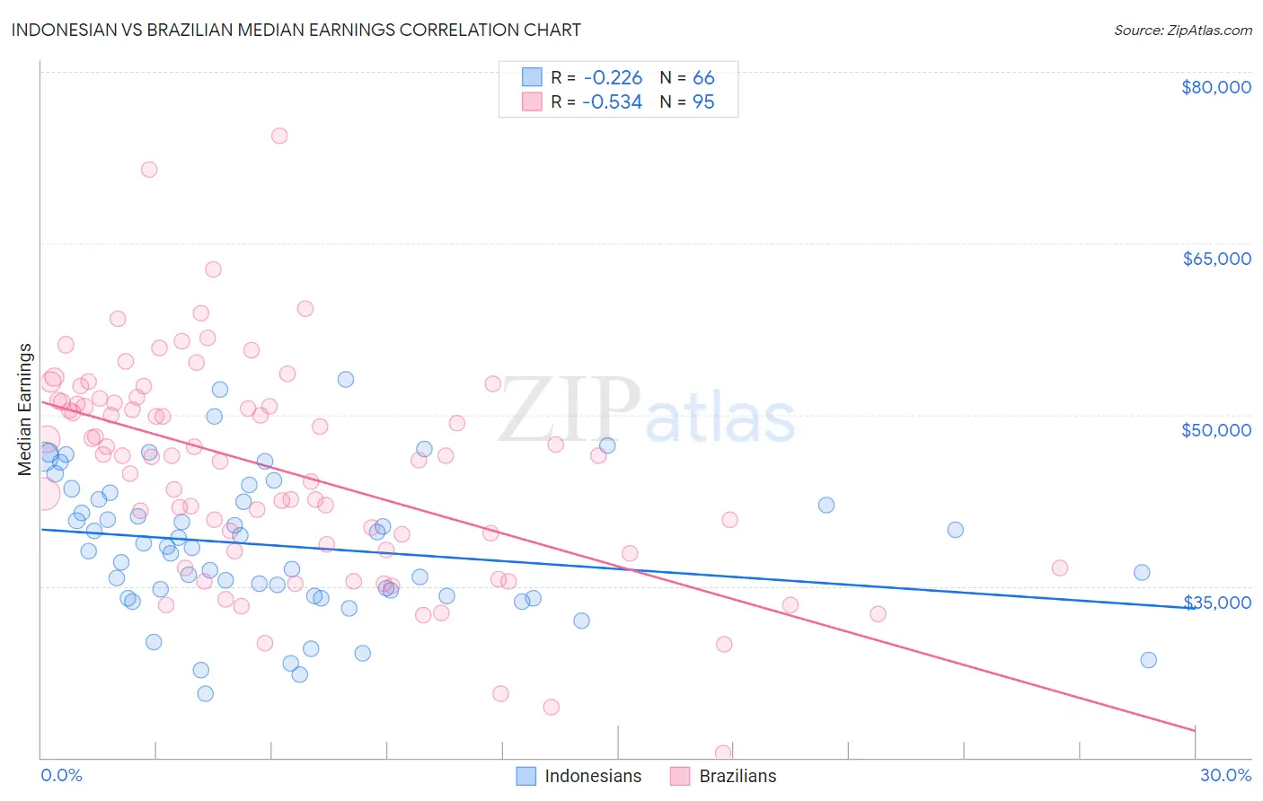 Indonesian vs Brazilian Median Earnings